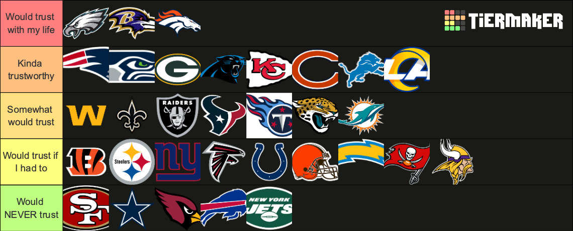 Ranking NFL teams based on if I’d trust them